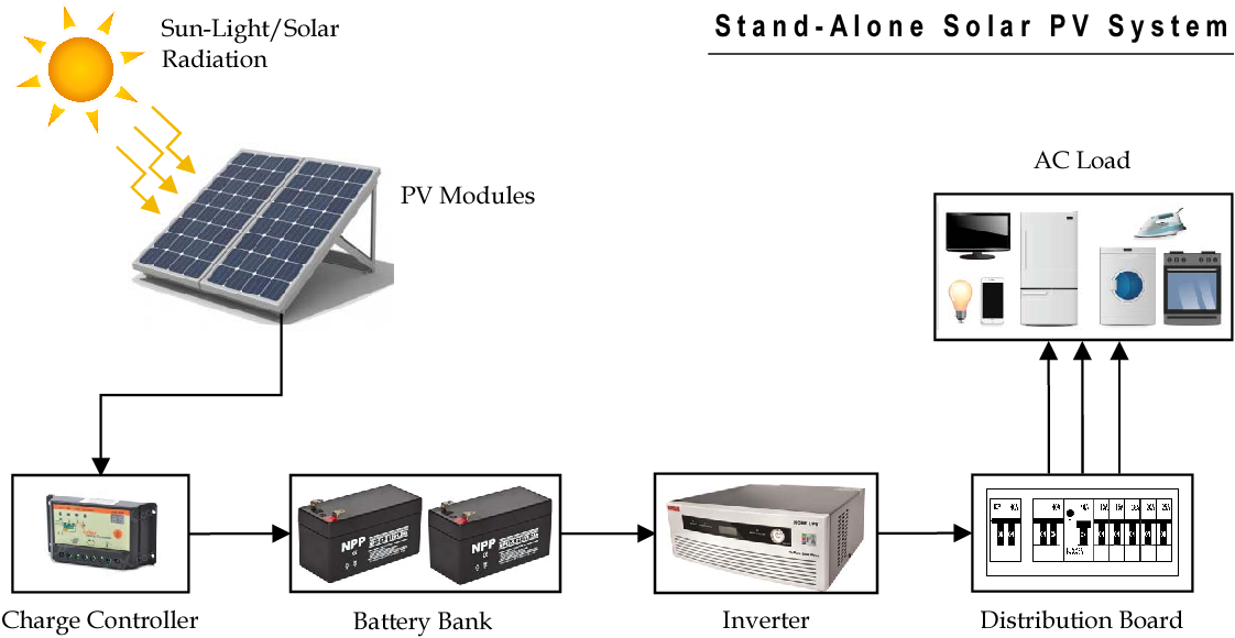 solar connection